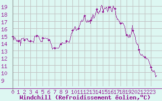 Courbe du refroidissement olien pour Ile de Groix (56)