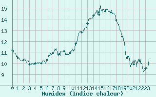 Courbe de l'humidex pour Brive-Souillac (19)