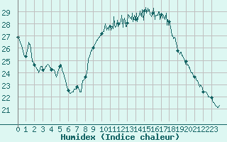 Courbe de l'humidex pour Istres (13)