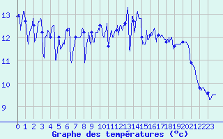 Courbe de tempratures pour Biarritz (64)