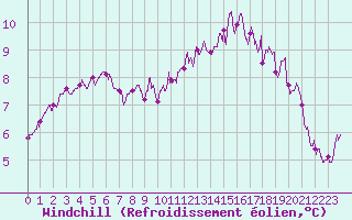 Courbe du refroidissement olien pour Caen (14)