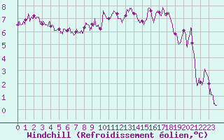 Courbe du refroidissement olien pour Beauvais (60)