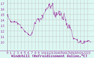 Courbe du refroidissement olien pour Aubenas - Lanas (07)