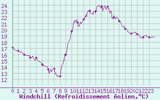 Courbe du refroidissement olien pour Nmes - Garons (30)