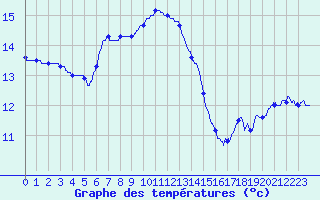 Courbe de tempratures pour Montlimar (26)