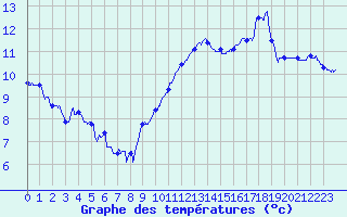 Courbe de tempratures pour Laval (53)
