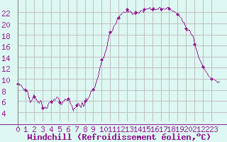 Courbe du refroidissement olien pour Guret Saint-Laurent (23)