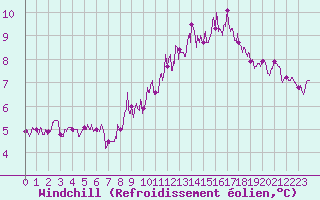 Courbe du refroidissement olien pour Pommerit-Jaudy (22)