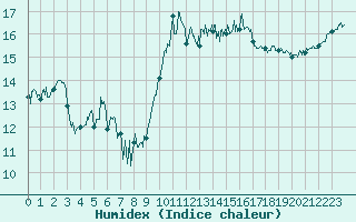 Courbe de l'humidex pour Lanvoc (29)