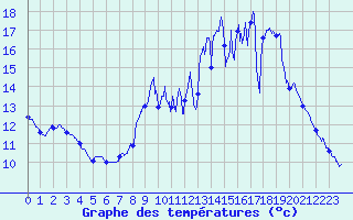 Courbe de tempratures pour Carcassonne (11)