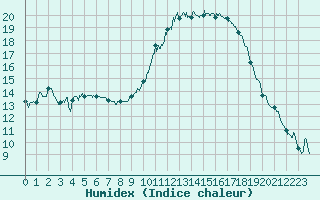 Courbe de l'humidex pour Montlimar (26)