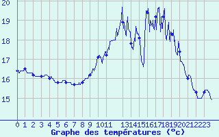 Courbe de tempratures pour Cherbourg (50)