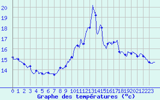 Courbe de tempratures pour Le Luc - Cannet des Maures (83)