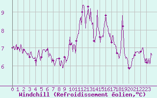 Courbe du refroidissement olien pour Dijon / Longvic (21)