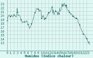 Courbe de l'humidex pour Calais / Marck (62)