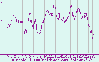 Courbe du refroidissement olien pour Ile de Brhat (22)