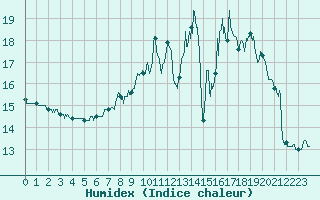 Courbe de l'humidex pour Belley (01)