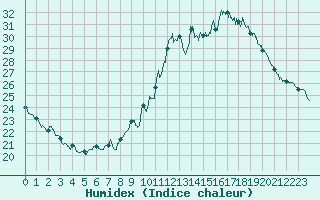 Courbe de l'humidex pour Brive-Laroche (19)