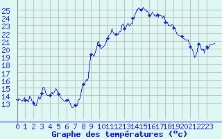 Courbe de tempratures pour Aubagne (13)