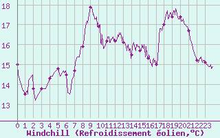 Courbe du refroidissement olien pour Cap de la Hague (50)