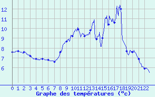 Courbe de tempratures pour Saint-Sulpice (63)