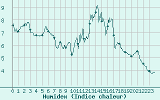 Courbe de l'humidex pour Aurillac (15)