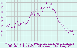 Courbe du refroidissement olien pour Perpignan (66)