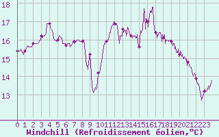 Courbe du refroidissement olien pour Cap Gris-Nez (62)