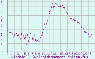 Courbe du refroidissement olien pour Lille (59)