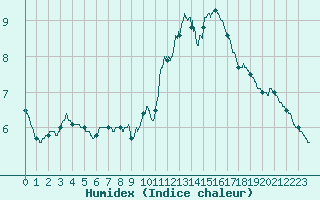 Courbe de l'humidex pour Cognac (16)