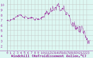 Courbe du refroidissement olien pour Chauny (02)
