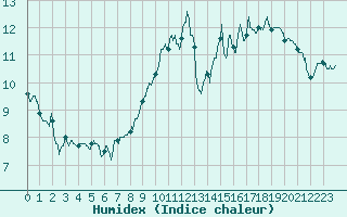 Courbe de l'humidex pour Blois (41)