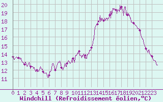 Courbe du refroidissement olien pour Abbeville (80)
