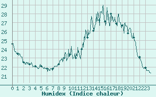 Courbe de l'humidex pour Salignac-Eyvigues (24)