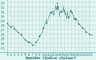 Courbe de l'humidex pour Avignon (84)