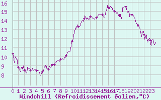 Courbe du refroidissement olien pour La Roche-sur-Yon (85)