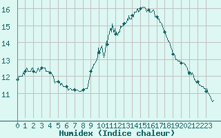 Courbe de l'humidex pour Montlimar (26)