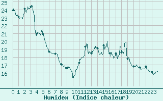 Courbe de l'humidex pour Mont-Saint-Vincent (71)