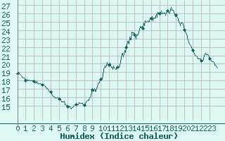 Courbe de l'humidex pour Bordeaux (33)