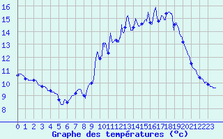 Courbe de tempratures pour Luthenay-Uxeloup (58)
