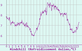 Courbe du refroidissement olien pour Landivisiau (29)