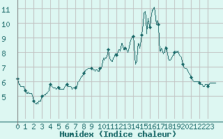 Courbe de l'humidex pour Saint-Hilaire-sur-Helpe (59)