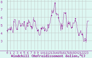 Courbe du refroidissement olien pour Lons-le-Saunier (39)