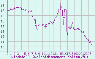 Courbe du refroidissement olien pour Angers-Marc (49)