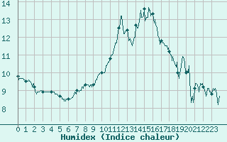 Courbe de l'humidex pour Is-en-Bassigny (52)