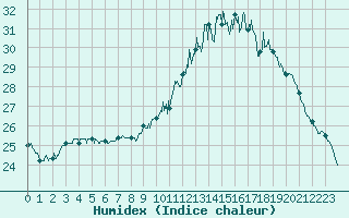 Courbe de l'humidex pour Montlimar (26)