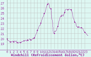 Courbe du refroidissement olien pour Cannes (06)