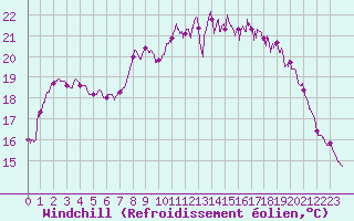 Courbe du refroidissement olien pour Ploudalmezeau (29)