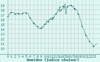 Courbe de l'humidex pour Angers-Beaucouz (49)