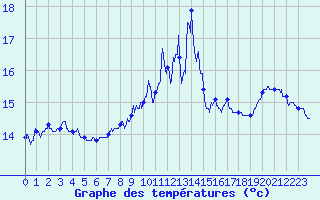 Courbe de tempratures pour Ouessant (29)